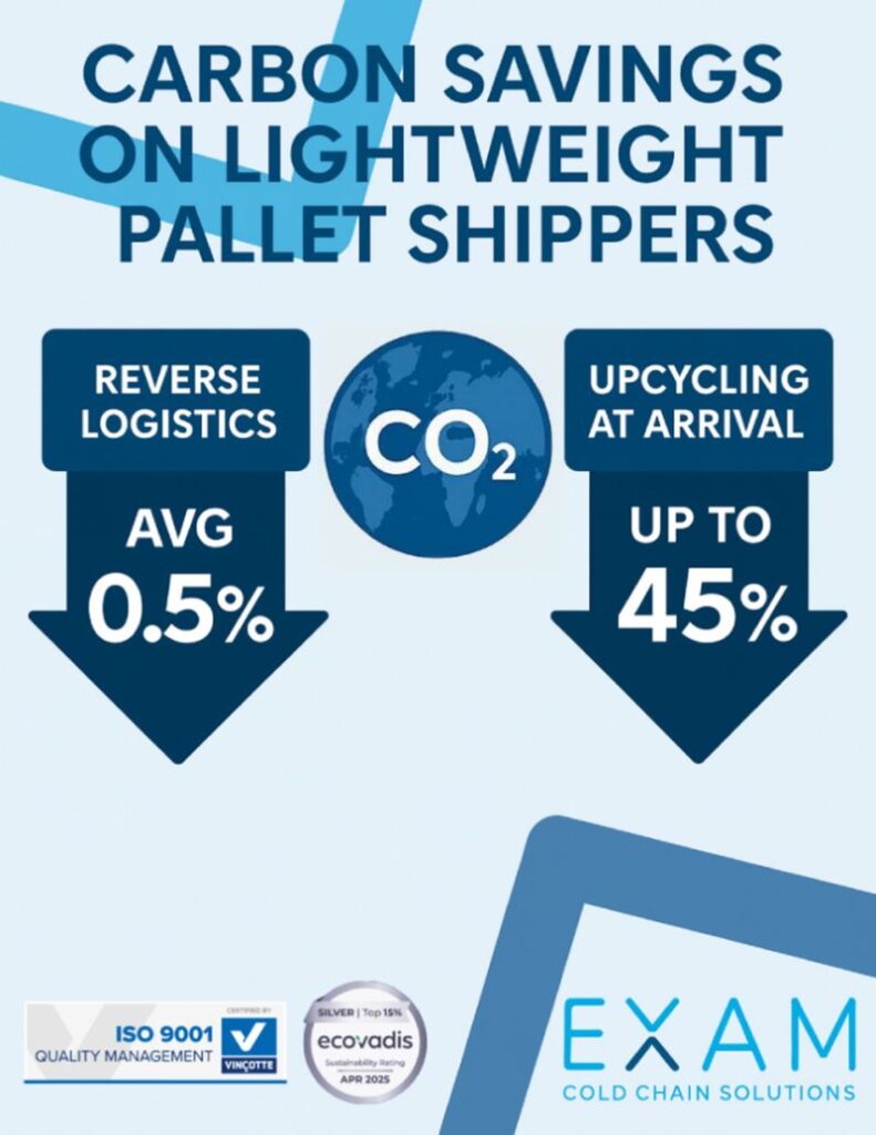 Carbon savings on lightweight pallet shippers
